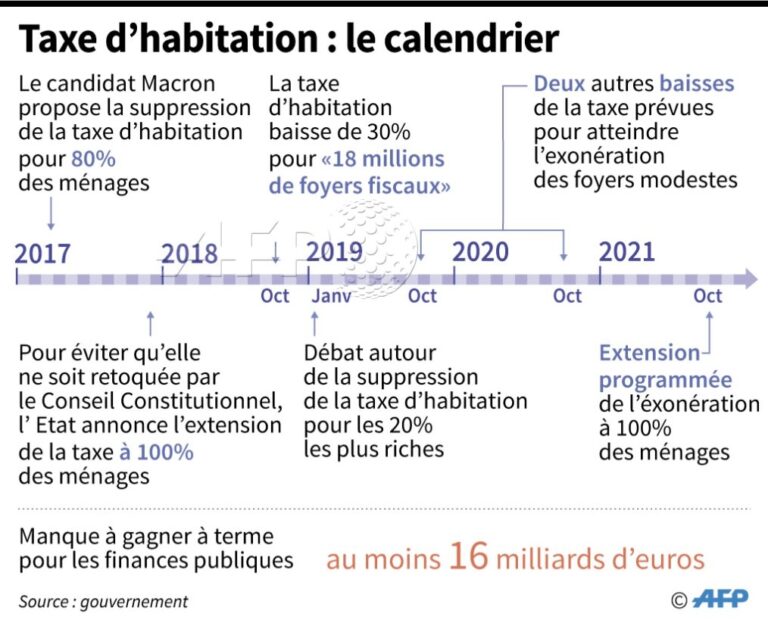 Agence France Presse On X Calendrier De La R forme De La Taxe D habitation AFP Https t co NRpxJIUVOX X