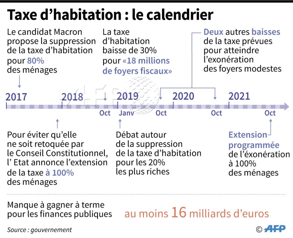Agence France Presse On X Calendrier De La R forme De La Taxe D habitation AFP Https t co NRpxJIUVOX X
