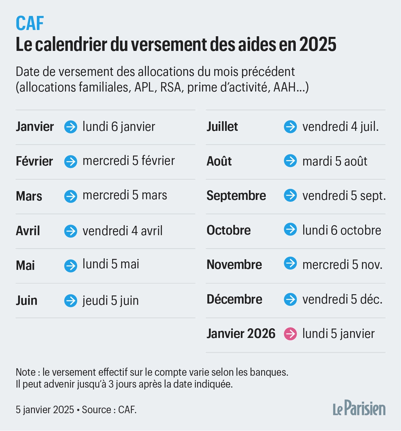 Allocations Familiales APL RSA Quelles Dates Seront Vers es Les Aides De La Caf En 2025 Le Parisien