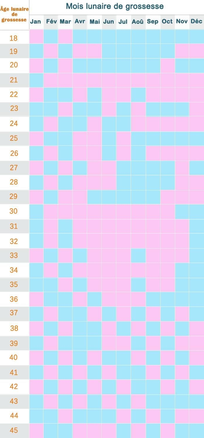 Calendrier Chinois De Grossesse 2022 2023 Fille Ou Gar on Calculer Le Sexe Du B b 