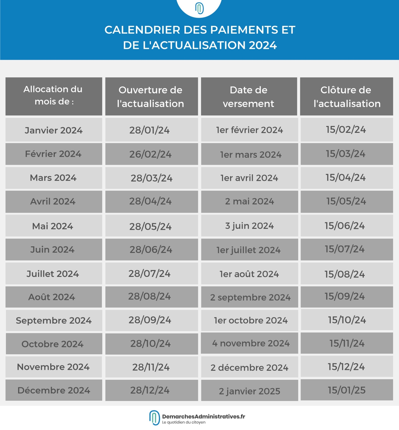Calendrier P le Emploi 2024 Les Dates De Paiement Et D actualisation
