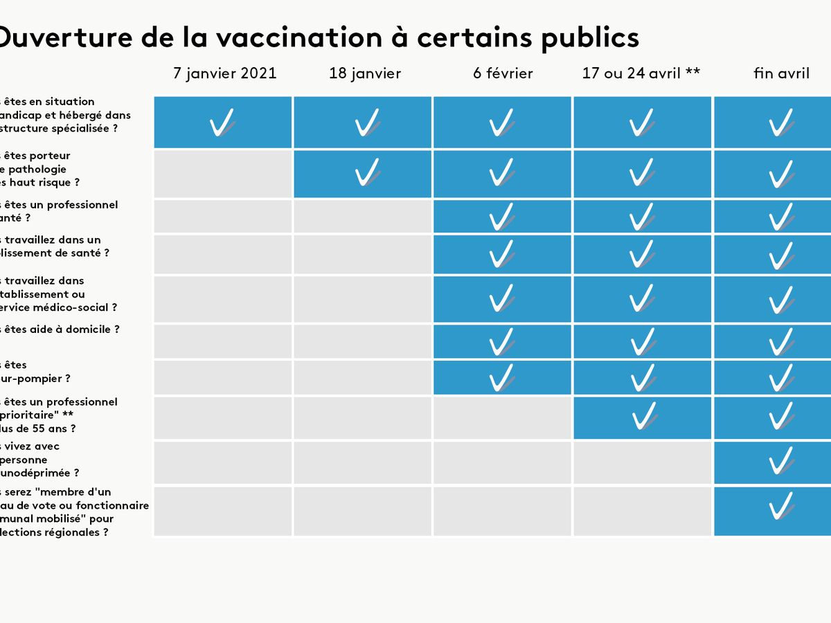 CALENDRIER Quand Pourrez vous Vous Faire Vacciner Contre Le Covid 19 Le Point Apr s Les Derni res Annonces De L ex cutif