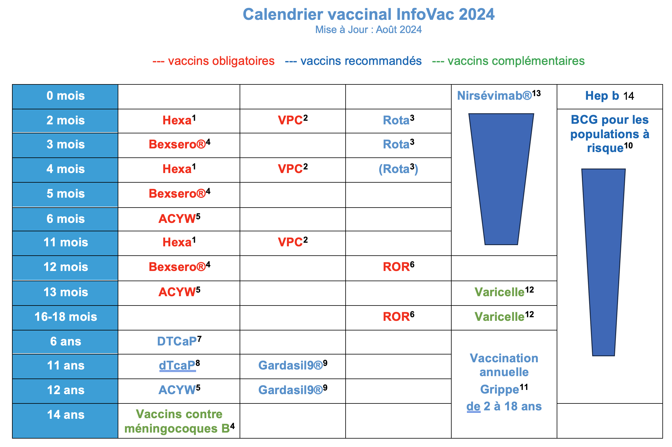 Calendrier Vaccinal InfoVac 2024