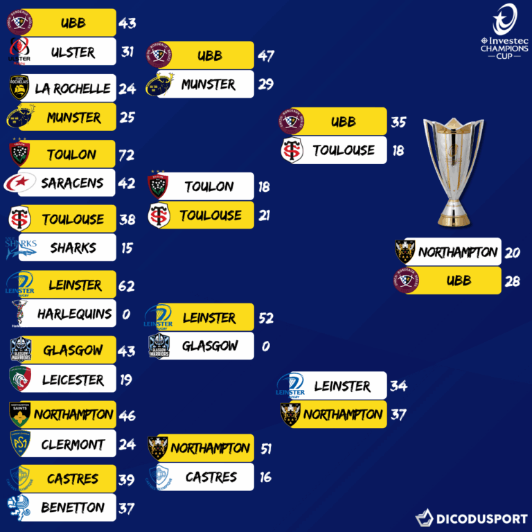 Champions Cup Phase Finale Tableau Complet Et Calendrier