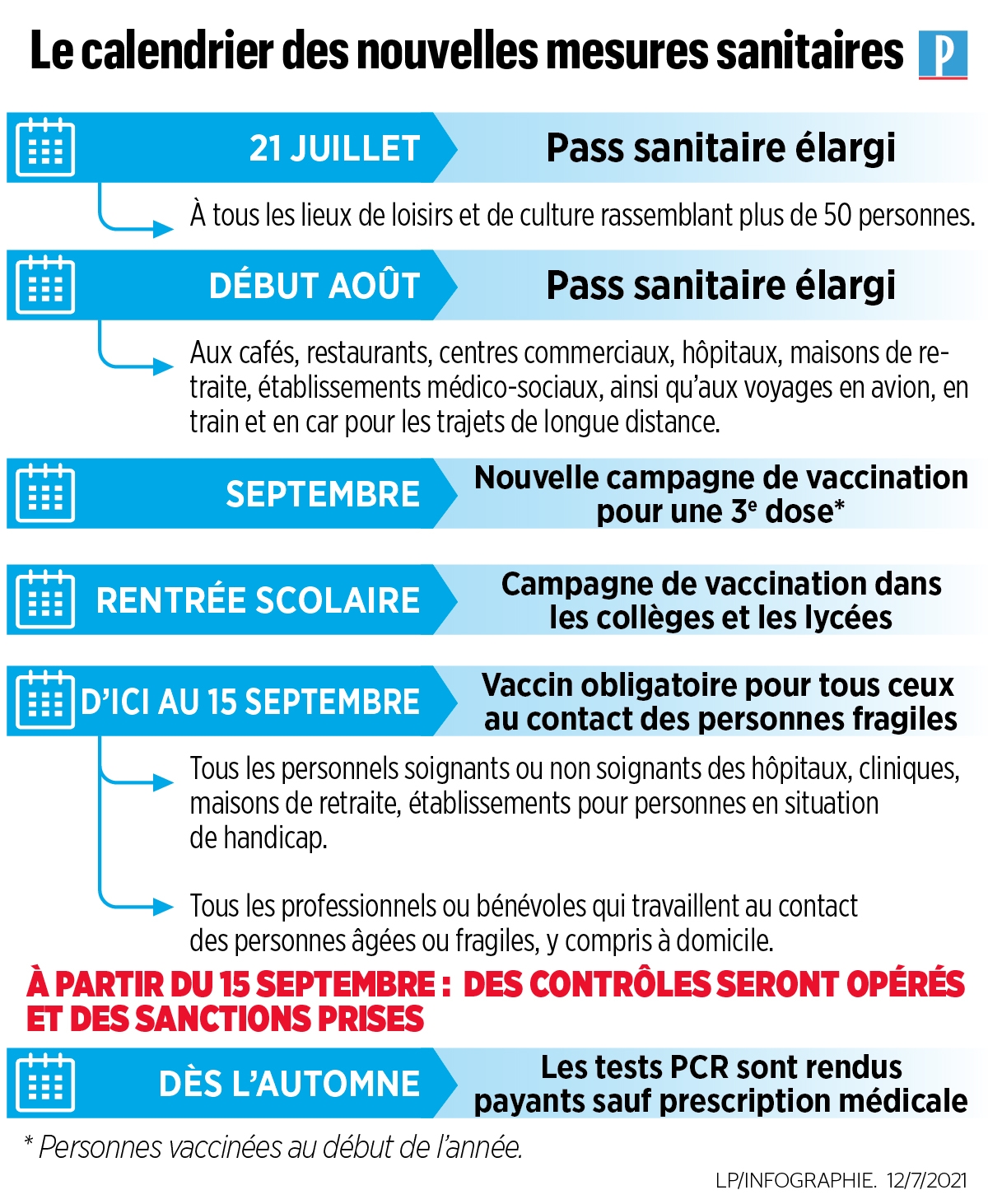 Covid 19 Restaurants Longs Trajets Lieux De Loisirs Le Calendrier De Ce Qui Change Lieu Par Lieu Le Parisien