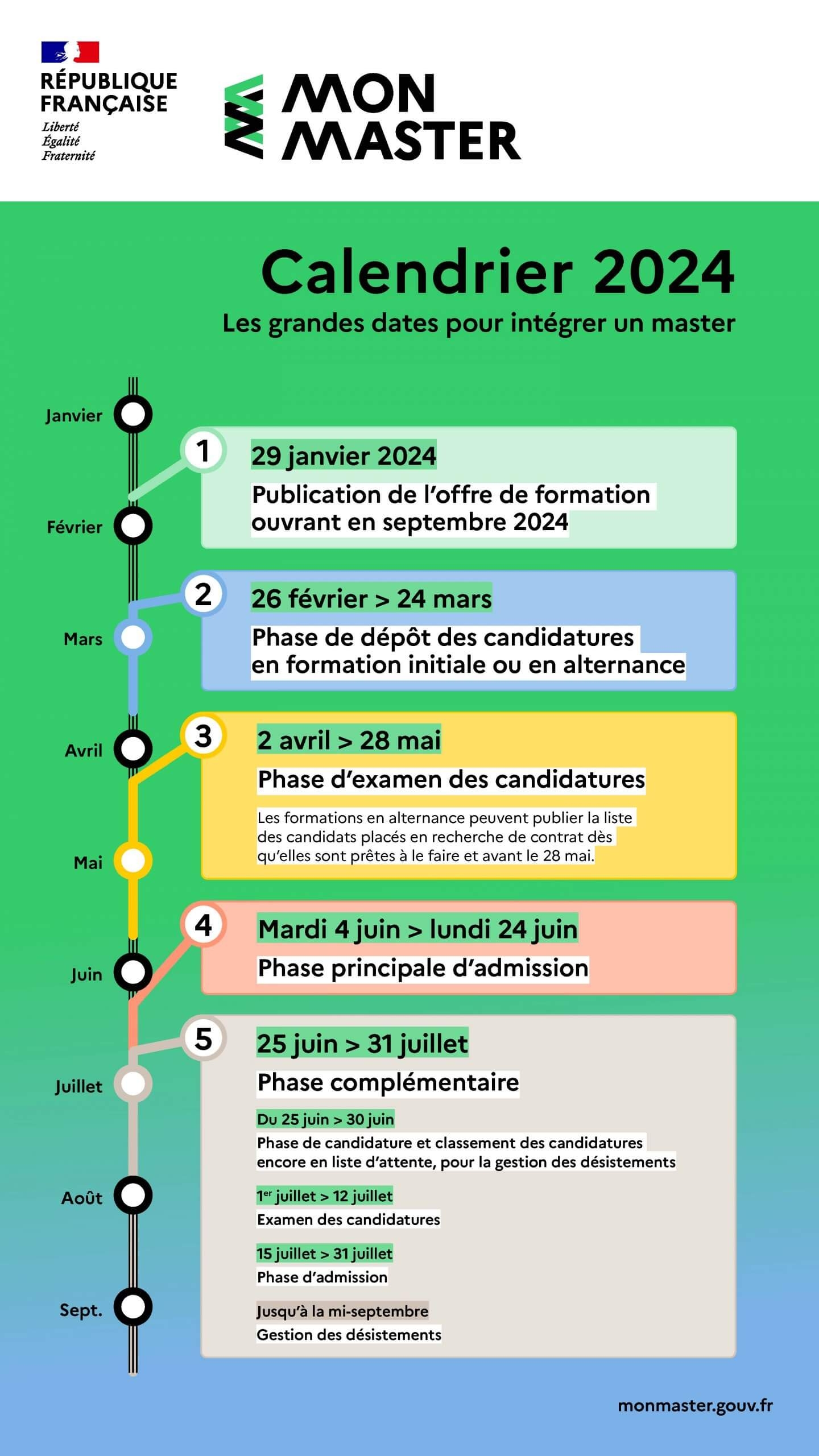 Dates Candidatures Master UFR LLSHS