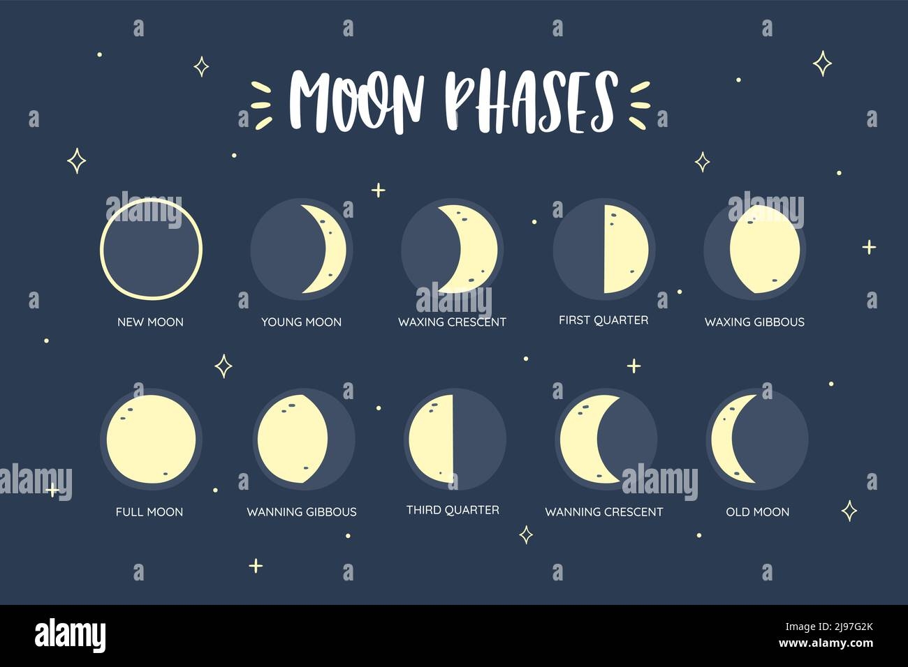 Ensemble D ic nes Des Phases Lunaires Phases Lunaires Avec Titres Descriptifs Calendrier Lunaire Nouvelle Lune Pleine Lune Croissant De Cire Gibbous De Cire Gibbous De Wanning Wann Image Vectorielle Stock Alamy