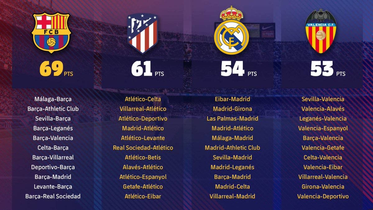 FC Barcelona On X Le Calendrier Des Concurrents Au Titre LaLiga Https t co m5PPxXvPpU X FC Barcelona On X Le Calendrier Des Concurrents Au Titre LaLiga Https t co m5PPxXvPpU X