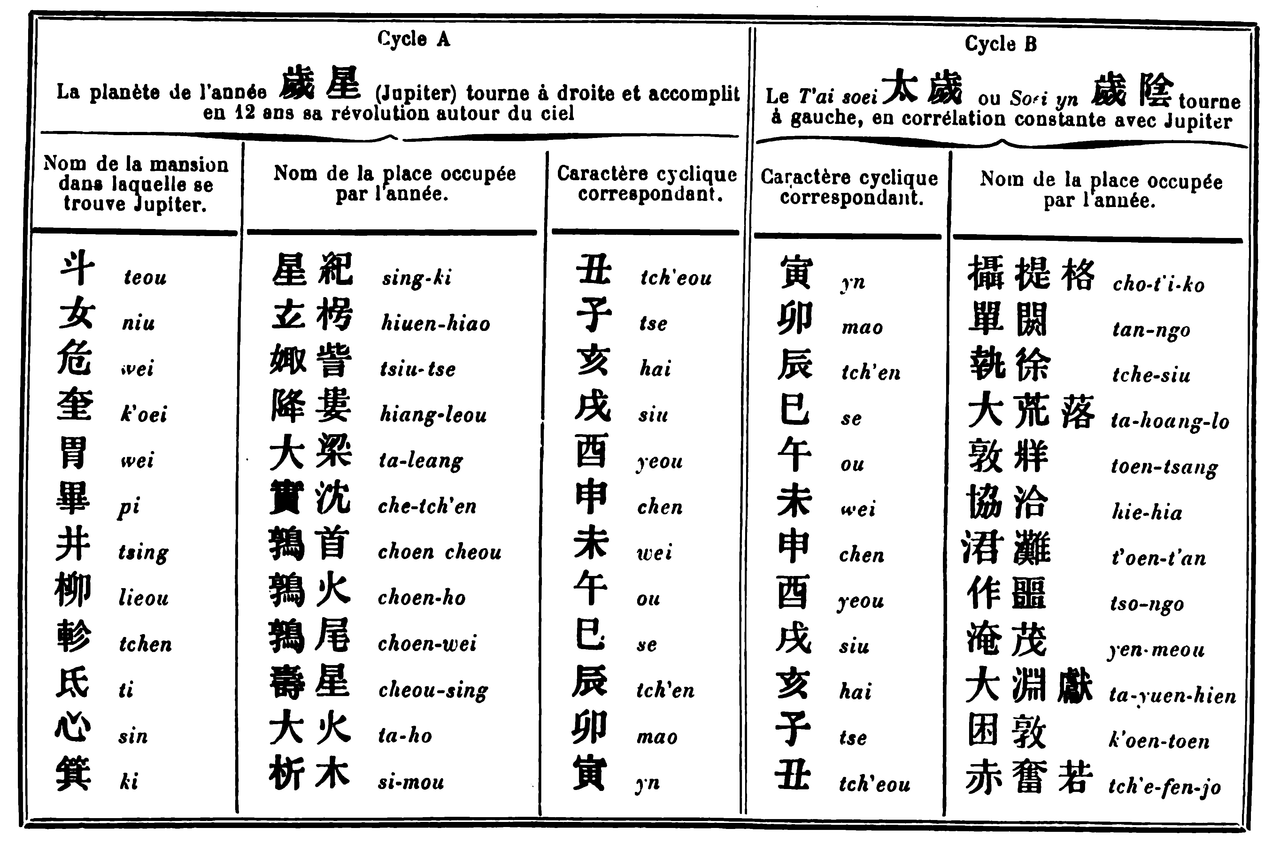 File Calendrier Chinois Chavannes 654 png Wikimedia Commons