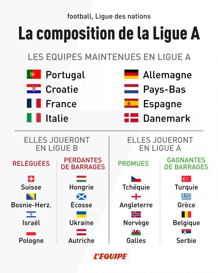 Final Four Nations Rel gu es Et Promues Quoi Ressemblera La Suite De La Ligue Des Nations 