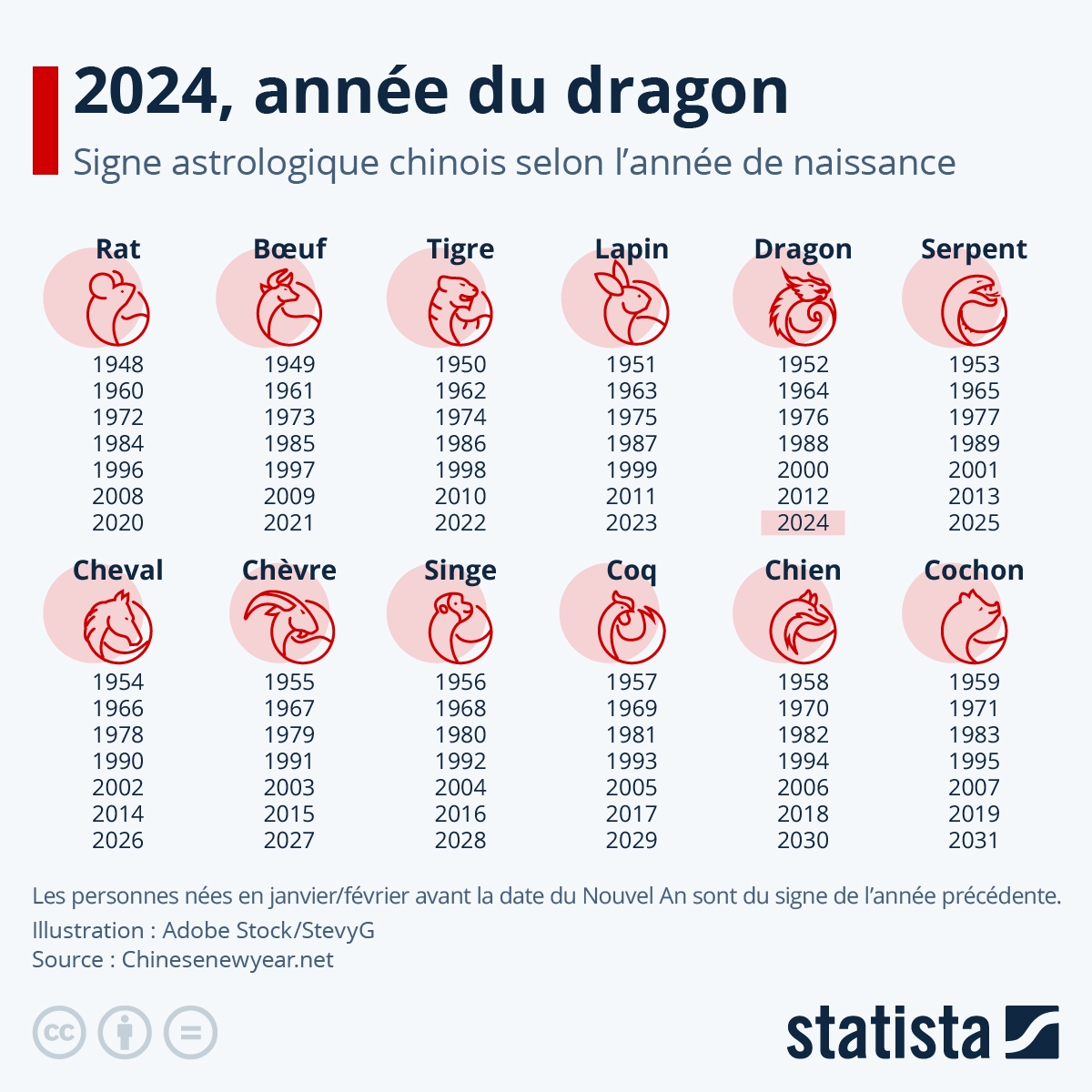 Graphique 2024 Ann e Du Dragon Statista