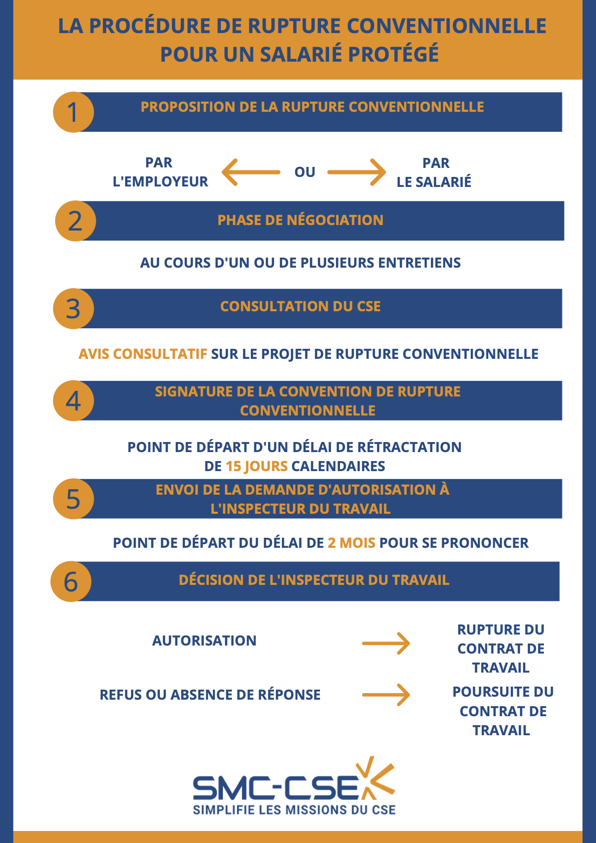 Infographie R sum Rupture Conventionnelle Pour Un Salari Prot g 