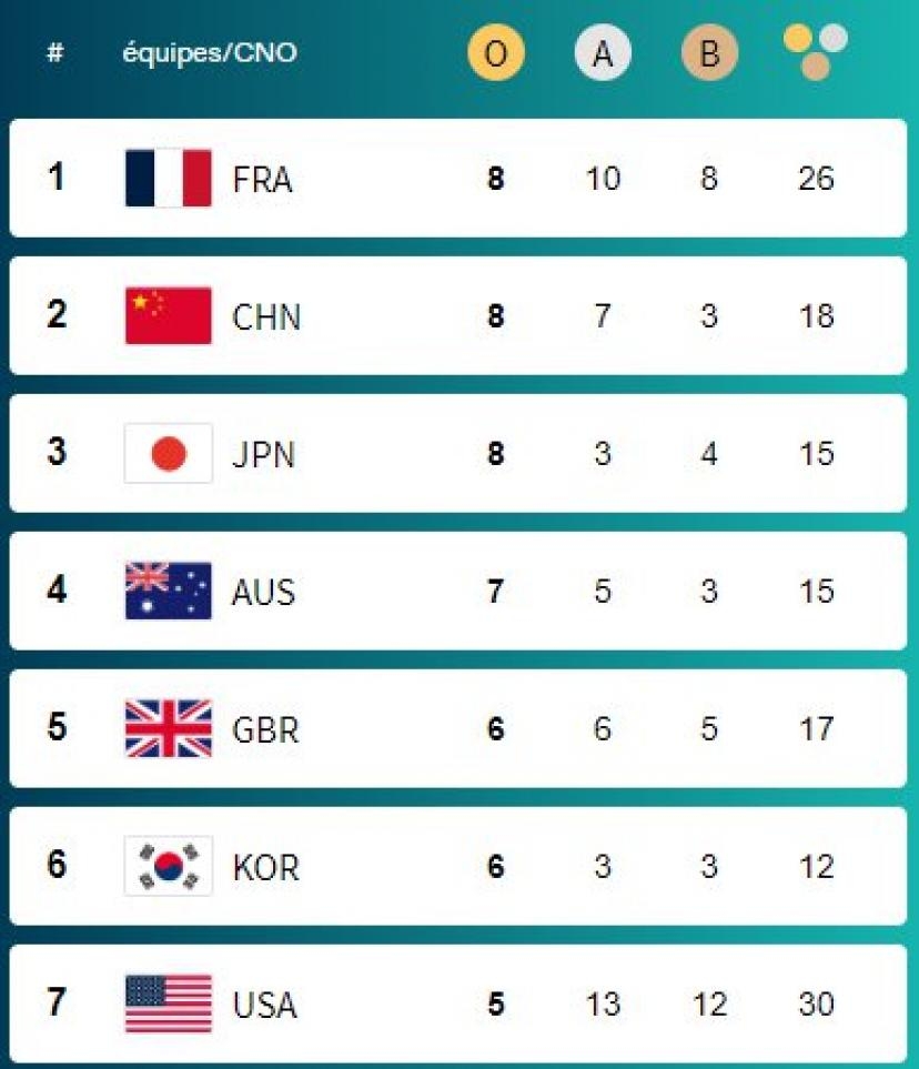 JO De Paris 2024 La France A Pris La T te Du Tableau Des M dailles Quelques Minutes