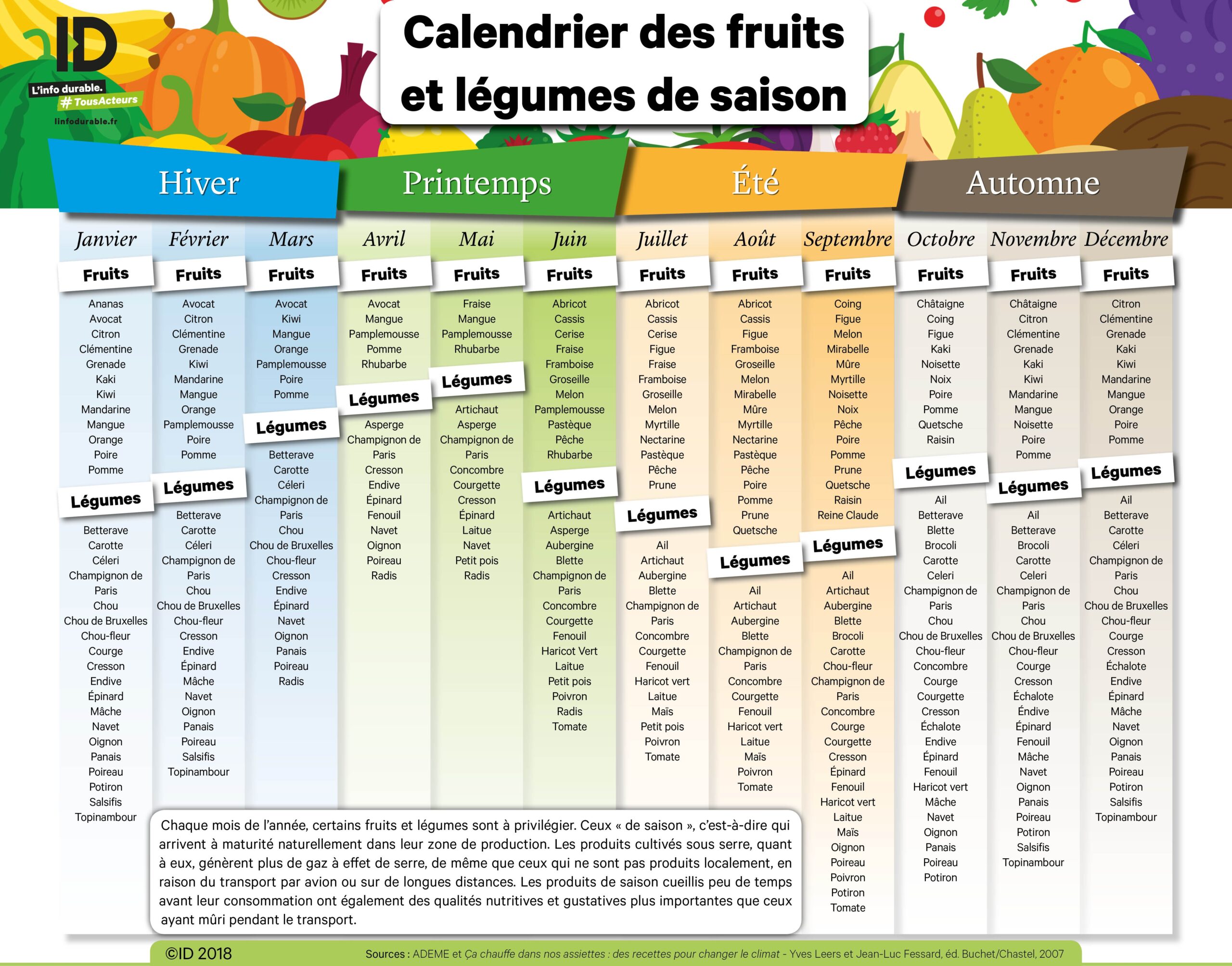 Le Calendrier Des Fruits Et L gumes De Saison En Novembre