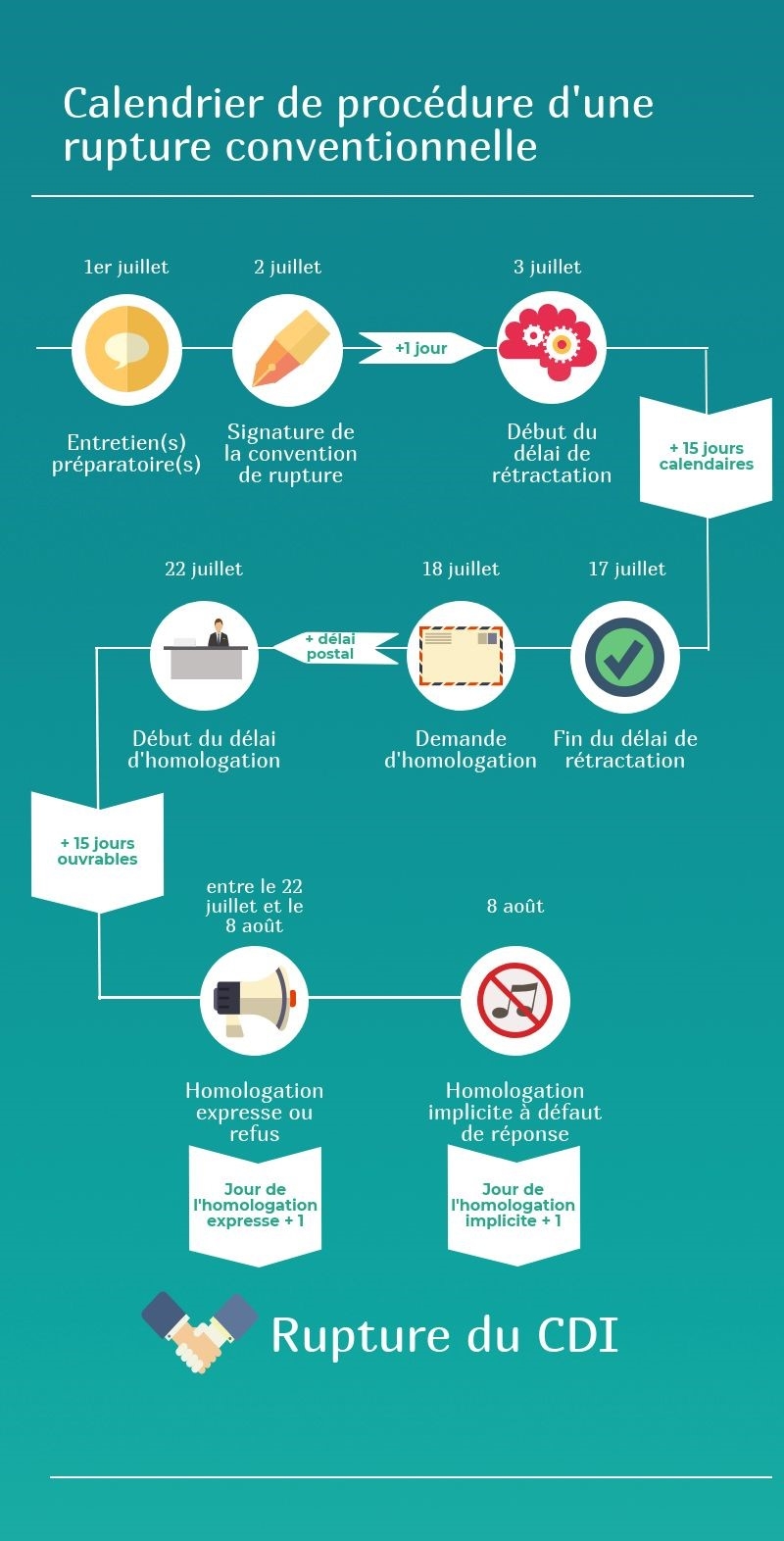 Le D lai De R tractation D une Rupture Conventionnelle By Paye Vous Informe 