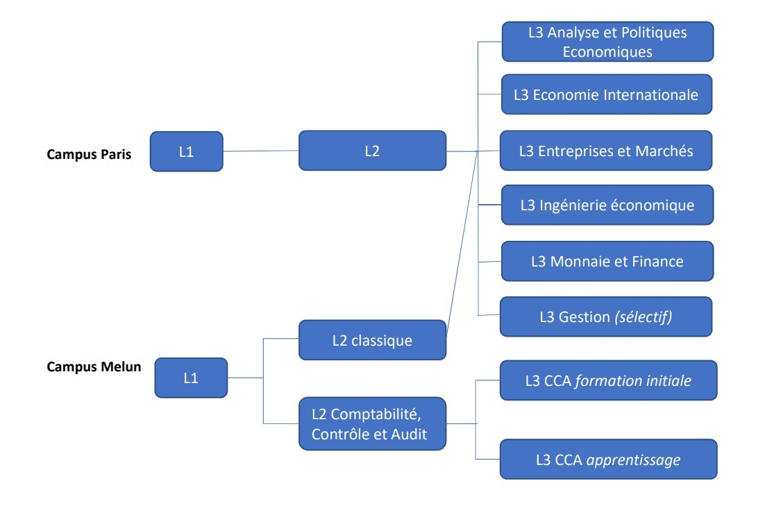 Licence conomie Et Gestion Universit Paris Panth on Assas