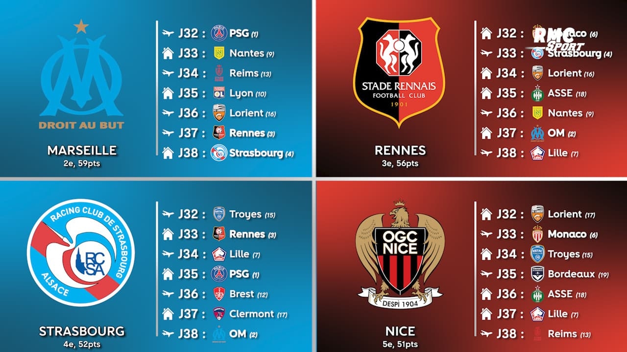 Ligue 1 OM Rennes Nice Le Calendrier Des Pr tendants La Champions League