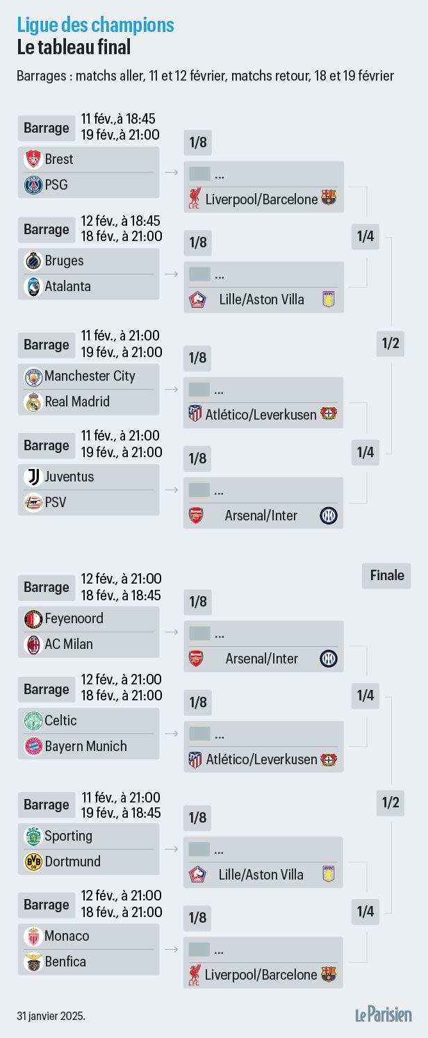Ligue Des Champions Jour Horaire Le Calendrier Complet De Tous Les Matchs Des Barrages Le Parisien