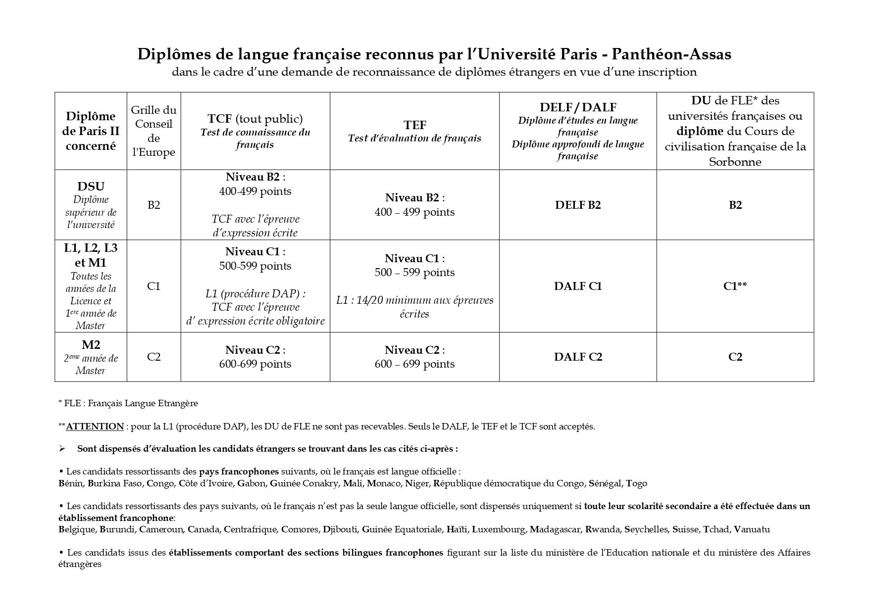 Niveau De Fran ais Requis Universit Paris Panth on Assas