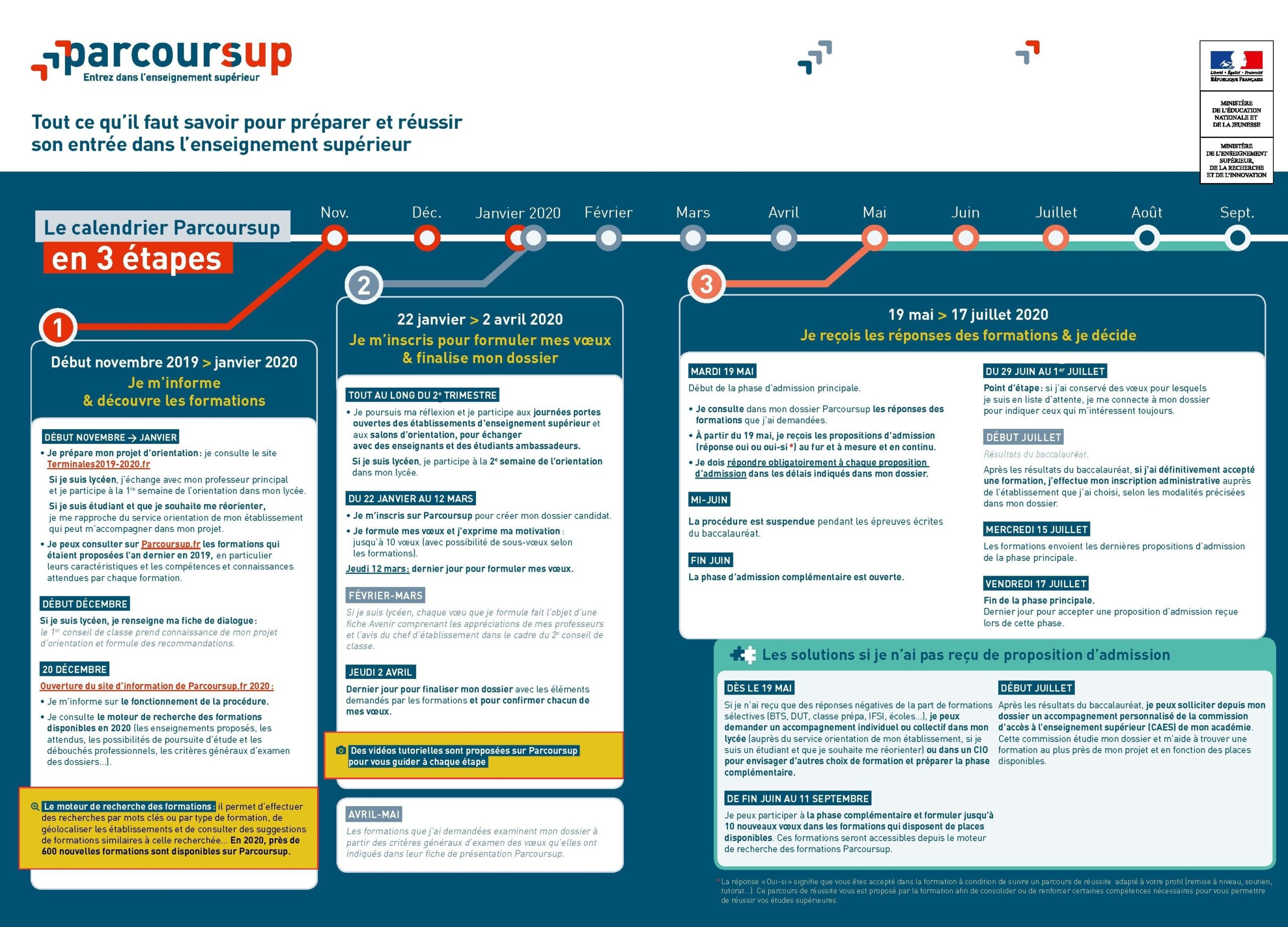 Parcoursup 2020 Les 3 tapes Et Dates Cl s Du Calendrier Le Parisien