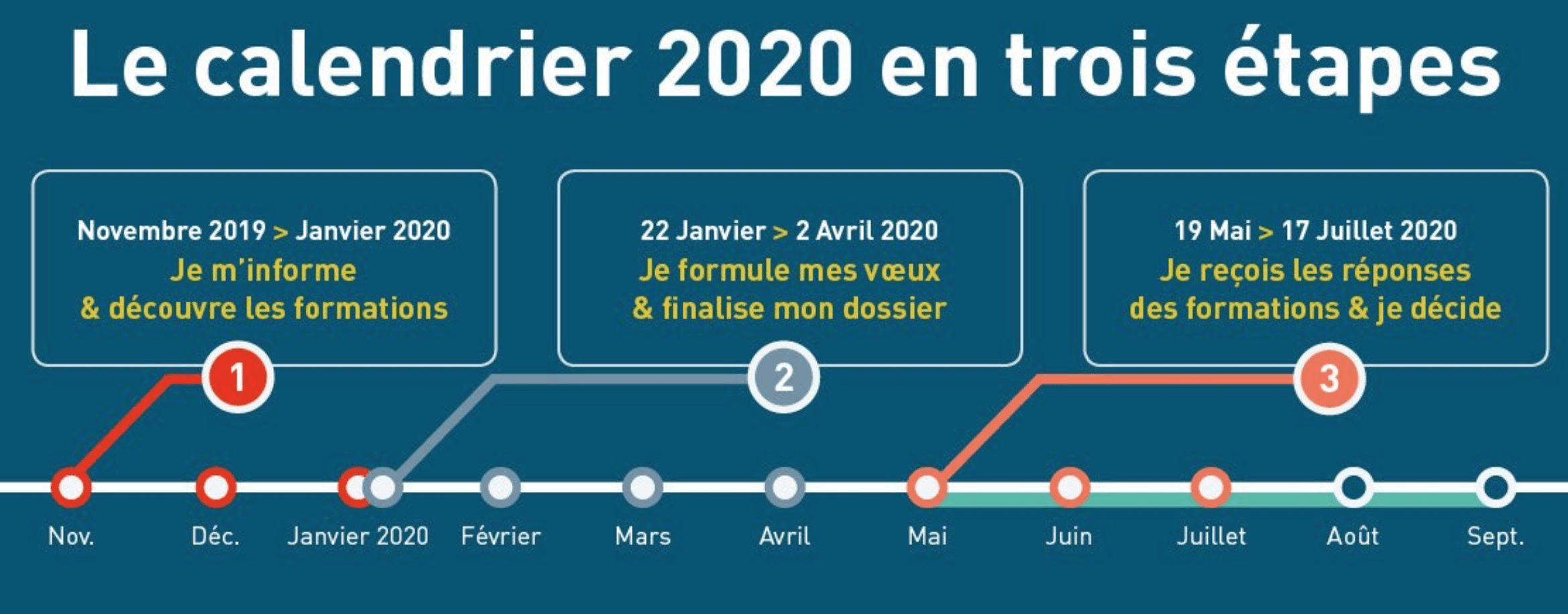 Parcoursup 2023 Dates Nouveaut s Proc dure Et Pi ges