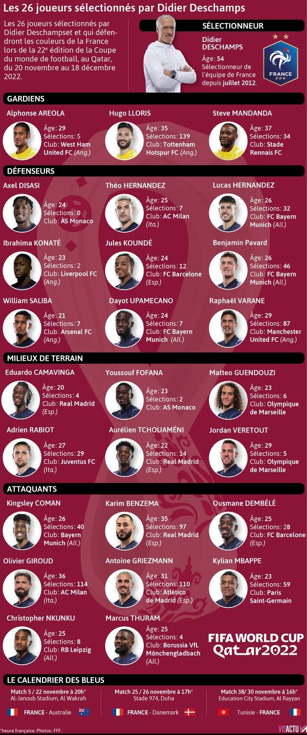  quipe De France D couvrez La Liste Des Joueurs S lectionn s Par Didier Deschamps Pour La Coupe Du Monde Ici