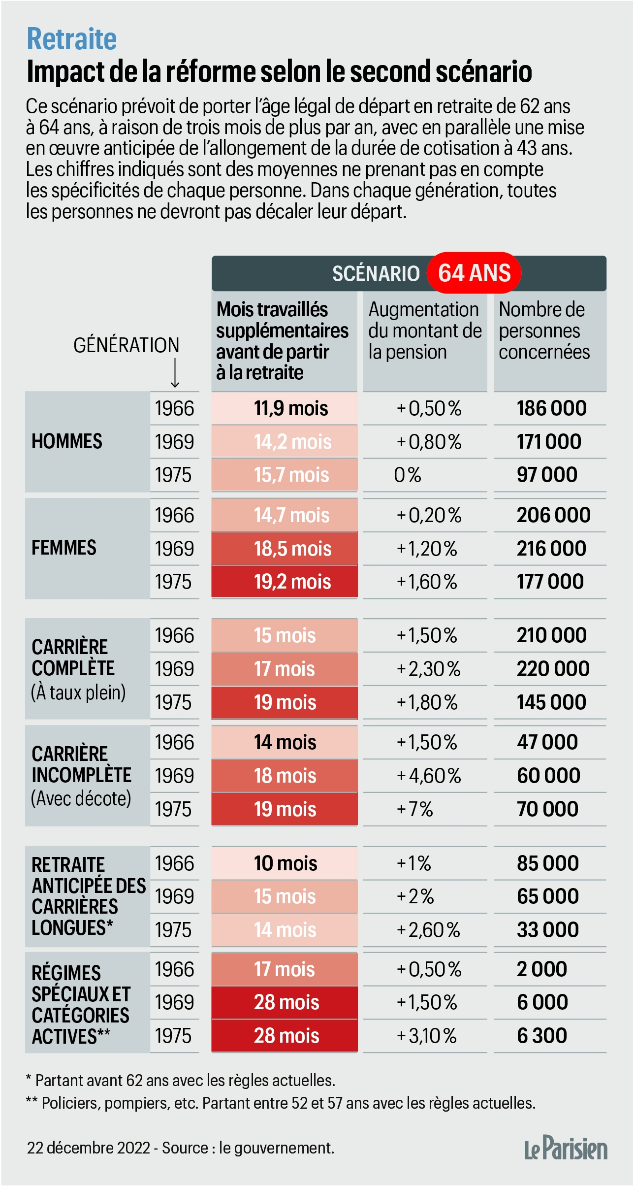 R forme Des Retraites D part 64 Ou 65 Ans Ce Que Cela Changerait Pour Vous Le Parisien