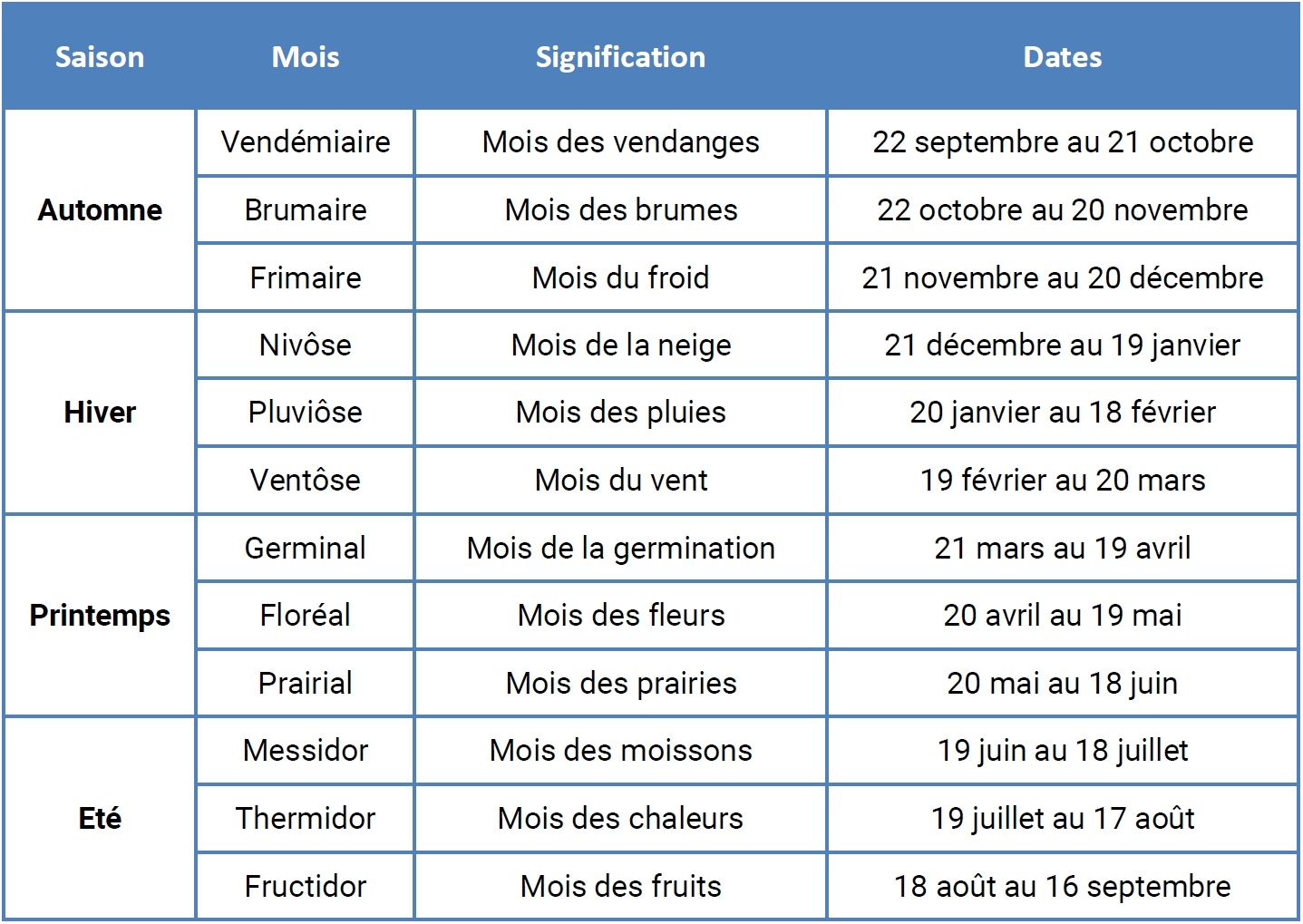 calendrier républicain mois