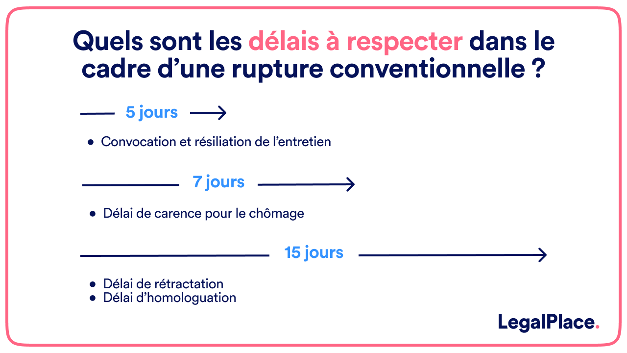 Rupture Conventionnelle D lai De R tractation Mod le