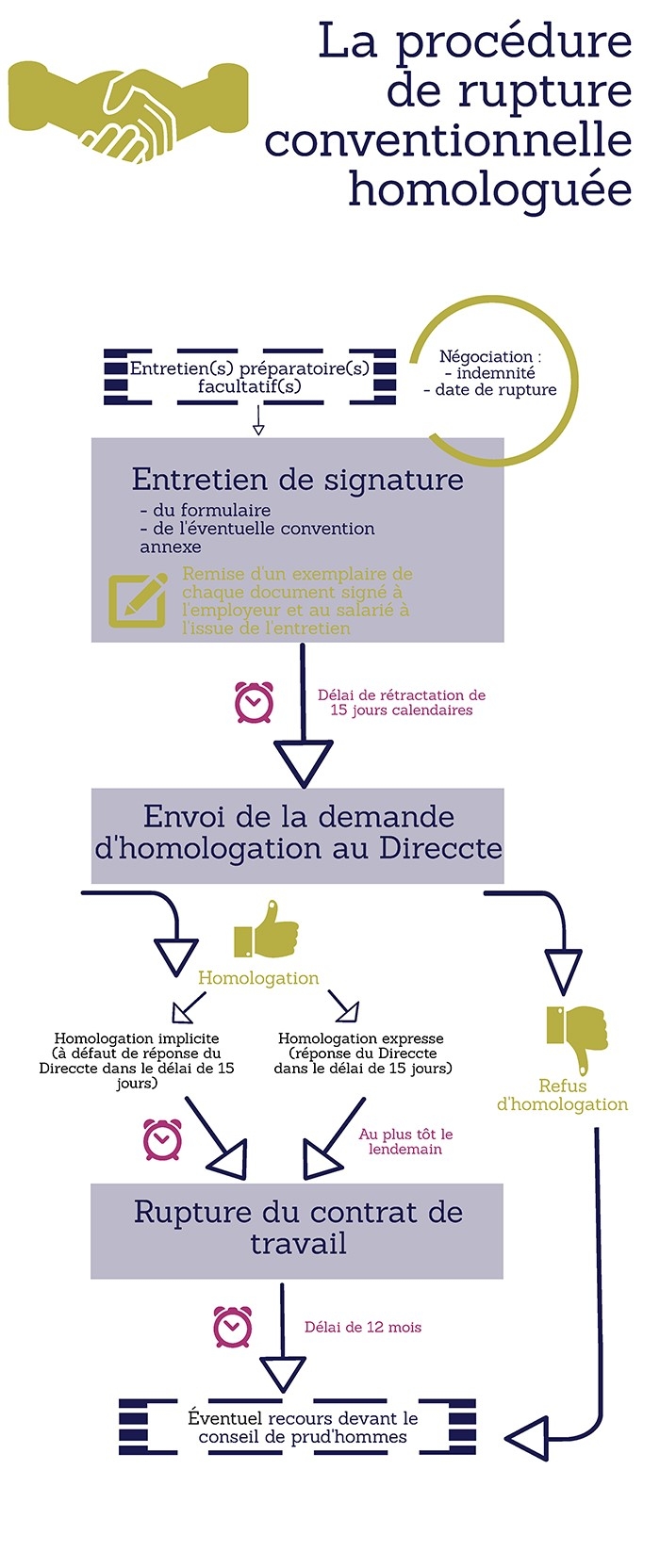 calendrier rupture conventionnelle