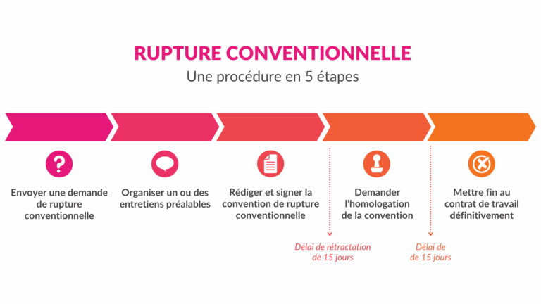 Rupture Conventionnelle Proc dure Et Gestion Dans Macompta fr Macompta fr