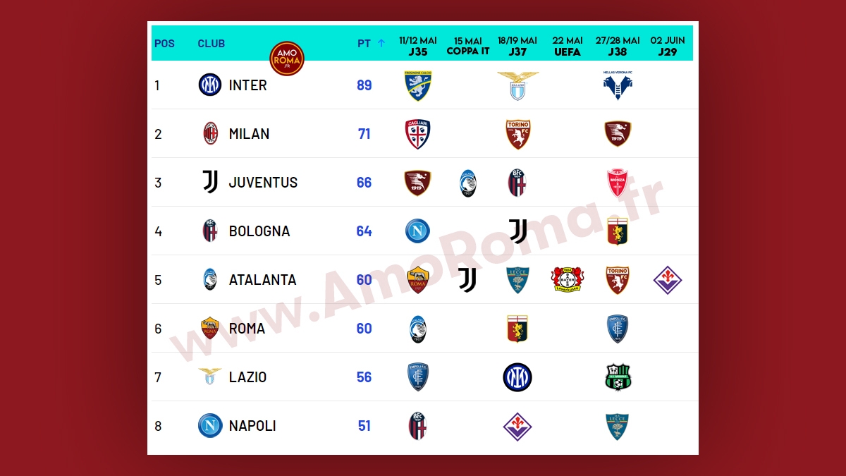 Serie A Calendrier Des quipes Encore En Course Pour Une Place En Ligue Des Champions 
