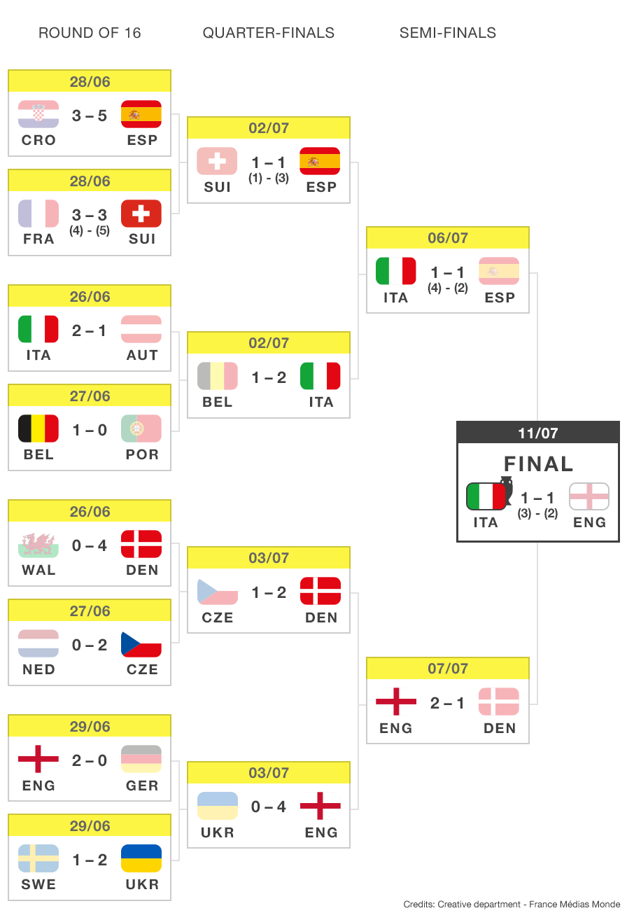 UEFA EURO 2020 Calendrier Et R sultats FRANCE 24 UEFA EURO 2020 Calendrier Et R sultats FRANCE 24