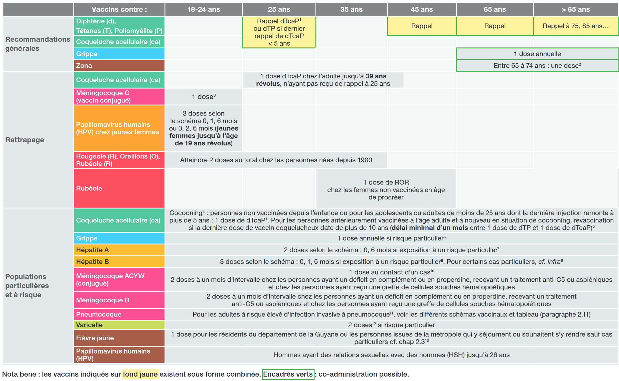 Vaccination MedG Vaccination MedG