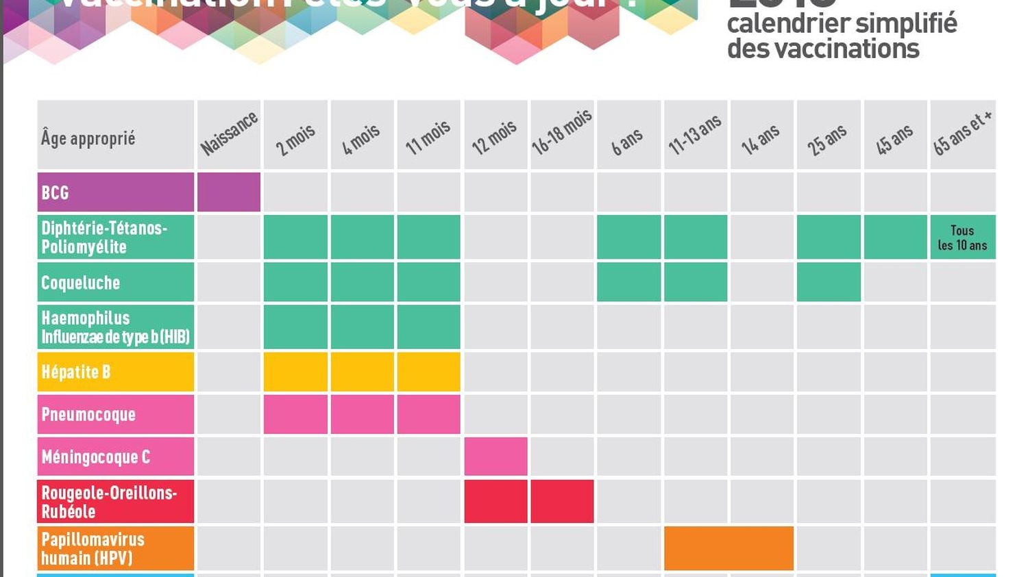 Vaccination Un Calendrier De Rappels Simplifi 