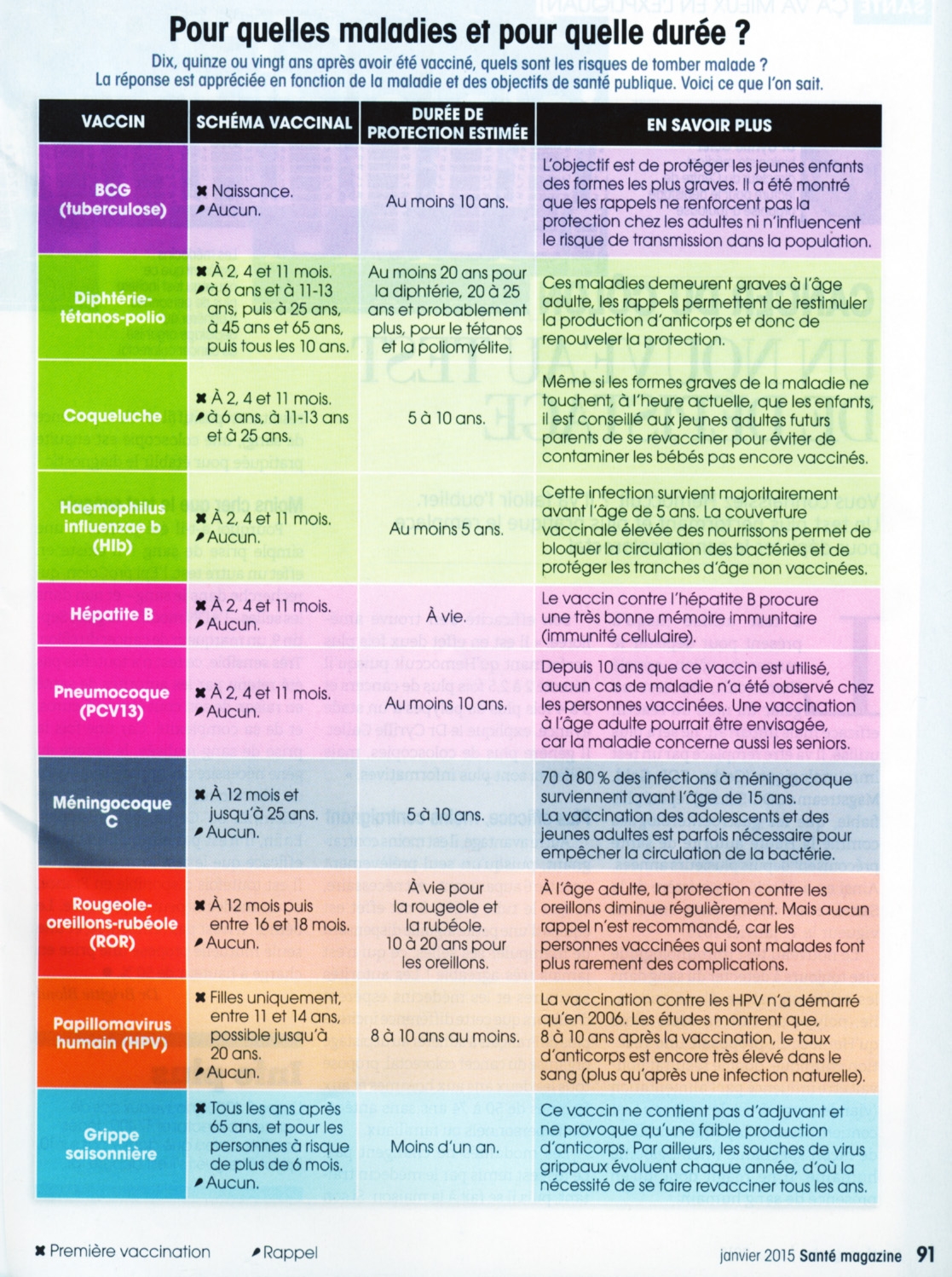 Vaccins Combien De Temps Sont ils Efficaces Emilie Gillet Vaccins Combien De Temps Sont ils Efficaces Emilie Gillet